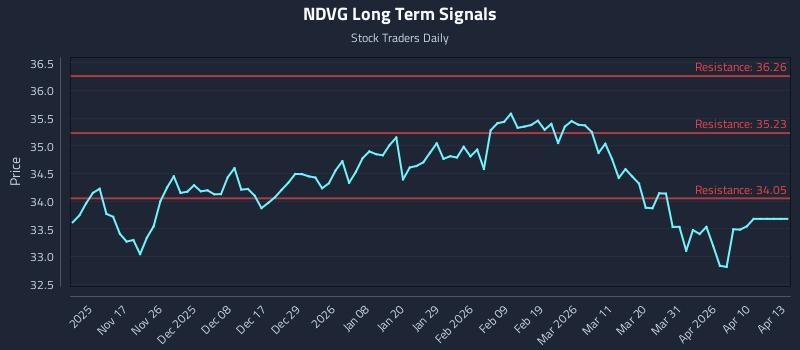 NDVG Long Term Analysis for May 7 2026