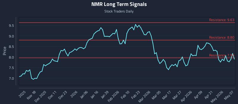NMR Long Term Analysis for May 7 2026