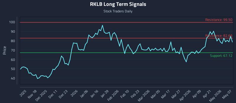 RKLB Long Term Analysis for May 7 2026