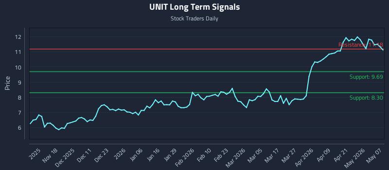 UNIT Long Term Analysis for May 7 2026