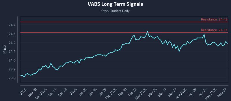 VABS Long Term Analysis for May 7 2026
