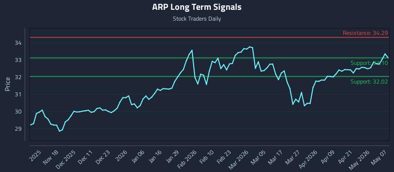 ARP Long Term Analysis for May 7 2026