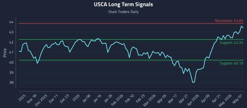 USCA Long Term Analysis for May 7 2026