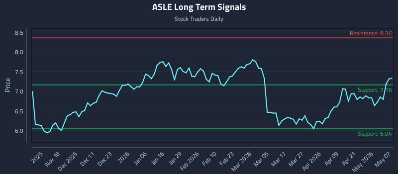 ASLE Long Term Analysis for May 7 2026