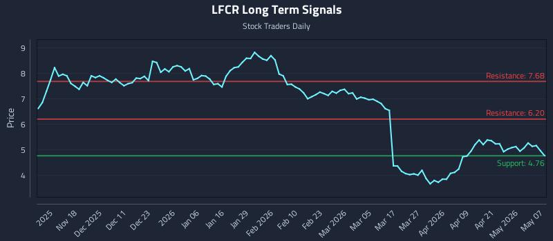 LFCR Long Term Analysis for May 7 2026