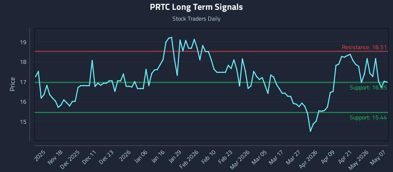PRTC Long Term Analysis for May 7 2026