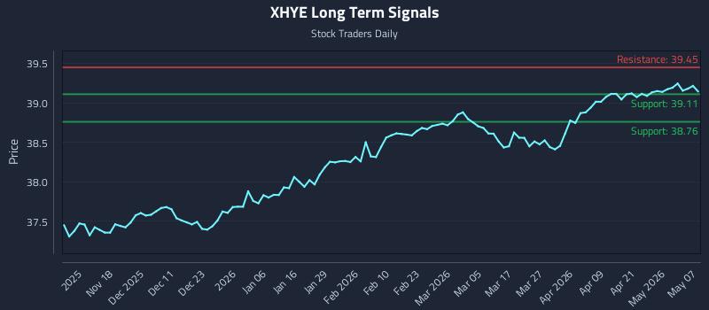 XHYE Long Term Analysis for May 7 2026