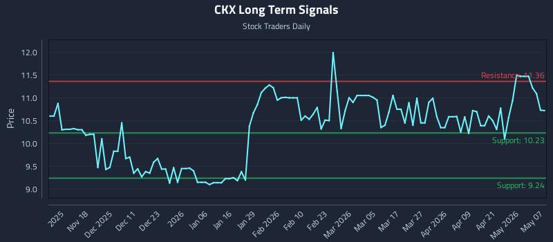 CKX Long Term Analysis for May 7 2026