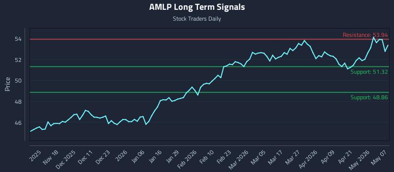 AMLP Long Term Analysis for May 7 2026