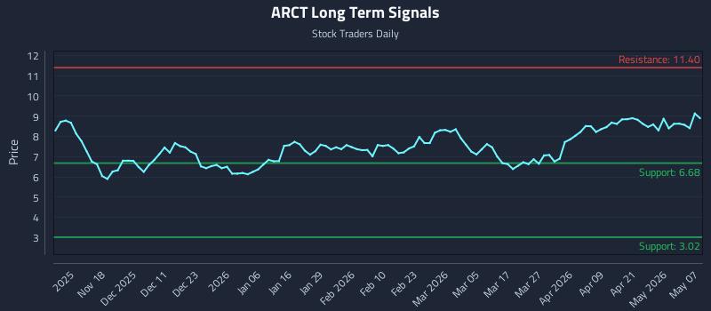 ARCT Long Term Analysis for May 7 2026