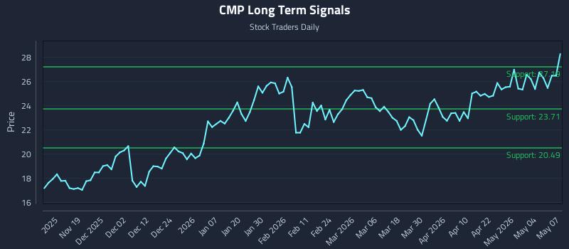 CMP Long Term Analysis for May 8 2026