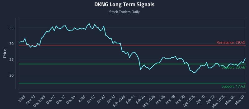 DKNG Long Term Analysis for May 8 2026