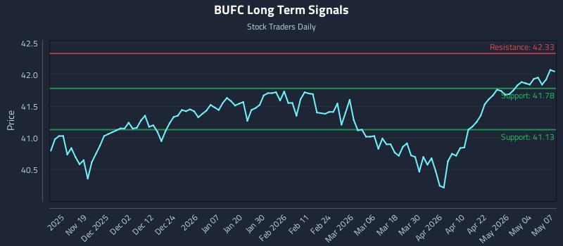 BUFC Long Term Analysis for May 8 2026