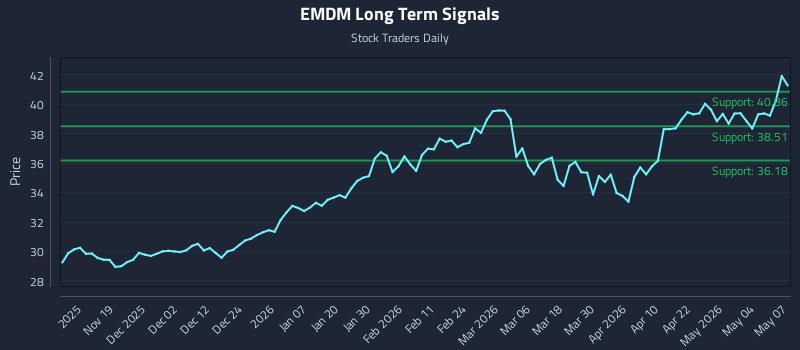 EMDM Long Term Analysis for May 8 2026
