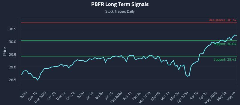 PBFR Long Term Analysis for May 8 2026