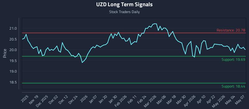 UZD Long Term Analysis for May 8 2026