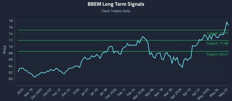 BBEM Long Term Analysis for May 8 2026