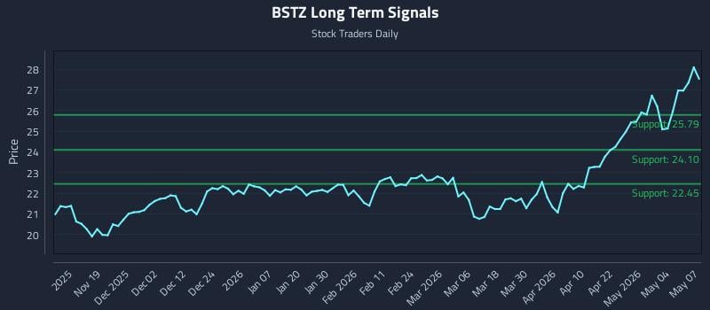 BSTZ Long Term Analysis for May 8 2026