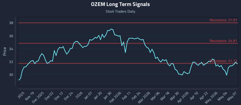 OZEM Long Term Analysis for May 8 2026