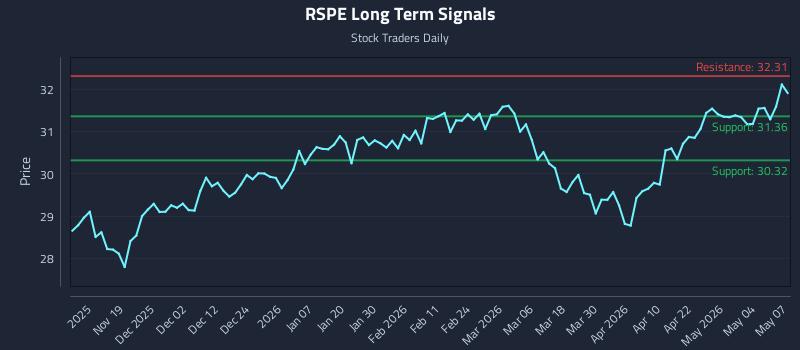 RSPE Long Term Analysis for May 8 2026