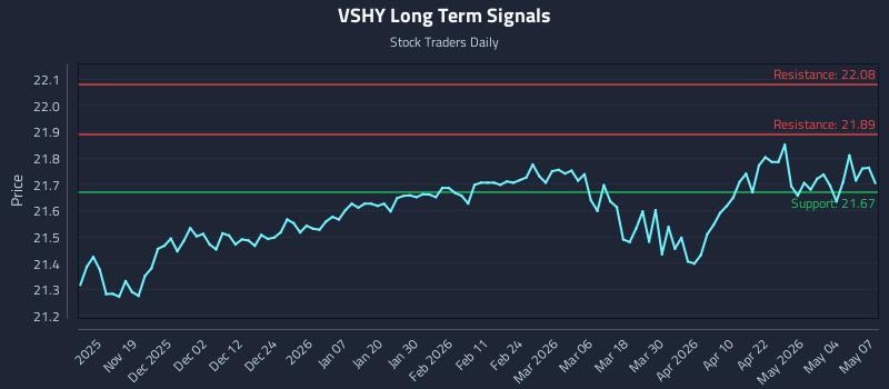 VSHY Long Term Analysis for May 8 2026