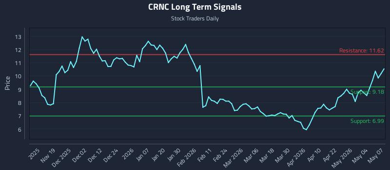CRNC Long Term Analysis for May 8 2026