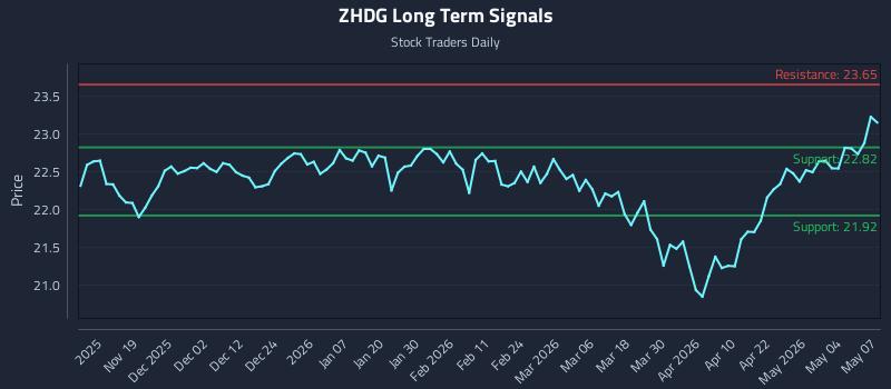 ZHDG Long Term Analysis for May 8 2026