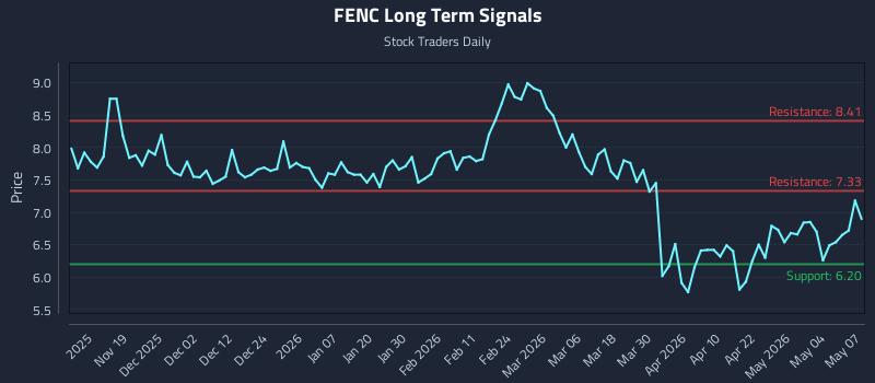 FENC Long Term Analysis for May 8 2026