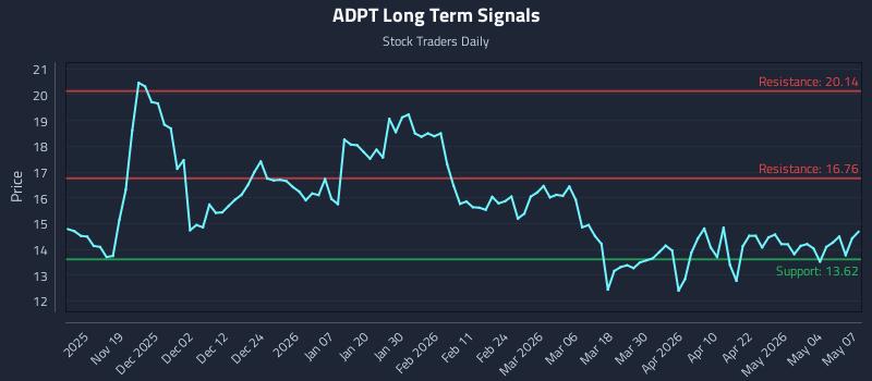 ADPT Long Term Analysis for May 8 2026
