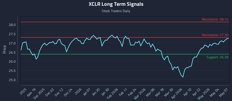 XCLR Long Term Analysis for May 8 2026