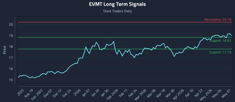 EVMT Long Term Analysis for May 8 2026