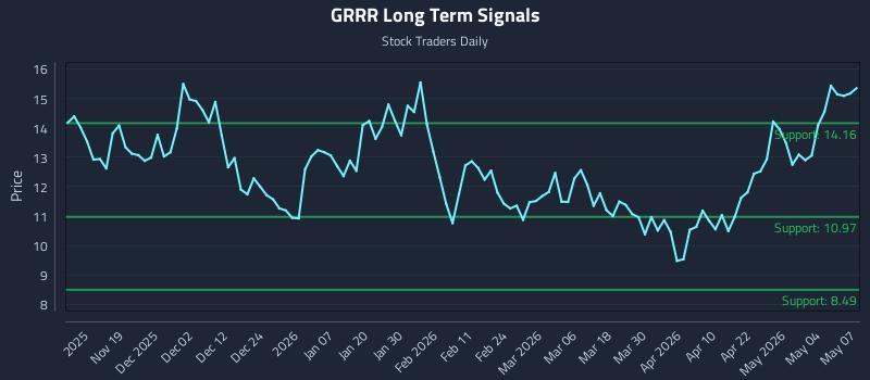 GRRR Long Term Analysis for May 8 2026