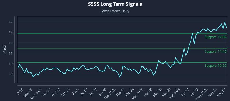 SSSS Long Term Analysis for May 8 2026
