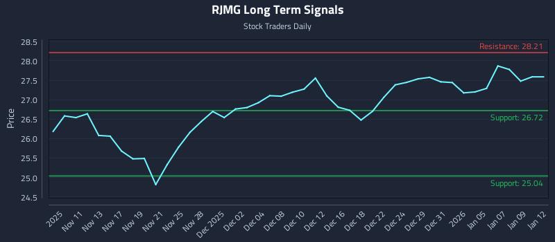 RJMG Long Term Analysis for May 8 2026