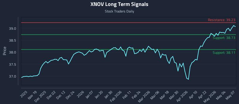 XNOV Long Term Analysis for May 8 2026