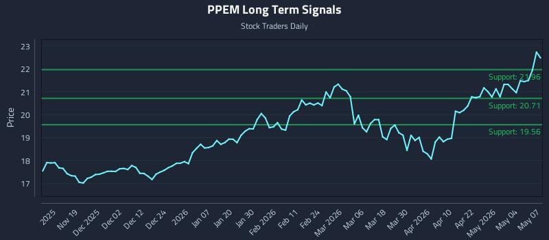 PPEM Long Term Analysis for May 8 2026