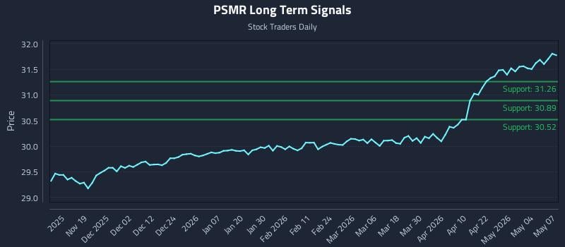 PSMR Long Term Analysis for May 8 2026
