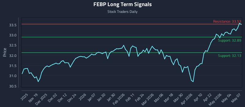 FEBP Long Term Analysis for May 8 2026