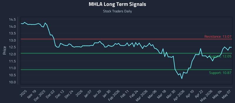 MHLA Long Term Analysis for May 8 2026