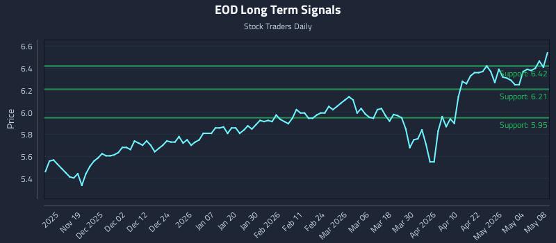 EOD Long Term Analysis for May 8 2026