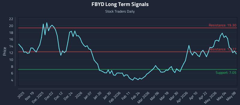 FBYD Long Term Analysis for May 8 2026