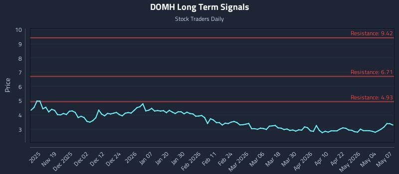 DOMH Long Term Analysis for May 8 2026