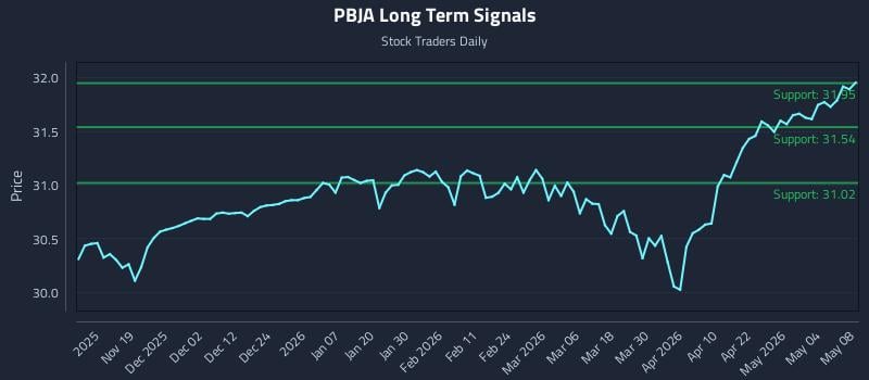 PBJA Long Term Analysis for May 8 2026