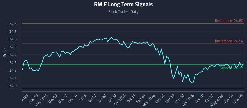 RMIF Long Term Analysis for May 8 2026
