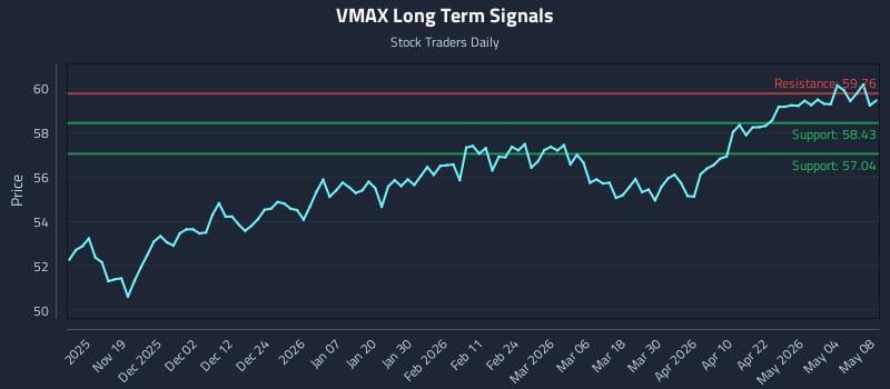 VMAX Long Term Analysis for May 8 2026