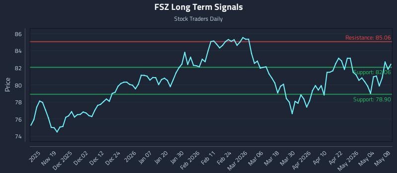 FSZ Long Term Analysis for May 8 2026