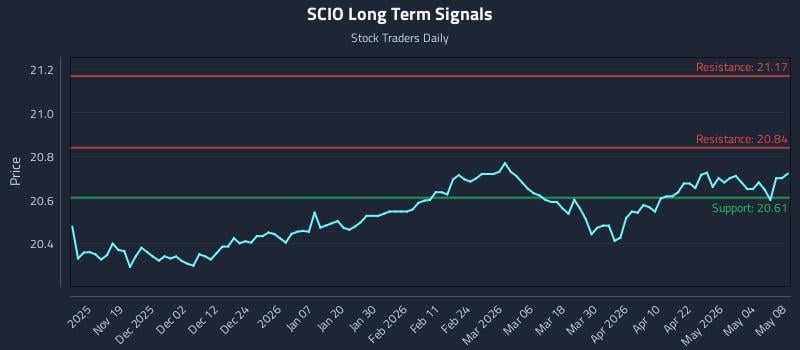 SCIO Long Term Analysis for May 8 2026