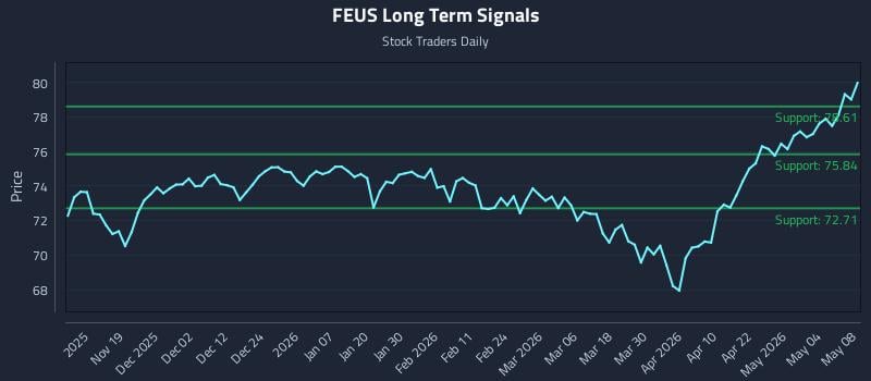 FEUS Long Term Analysis for May 8 2026