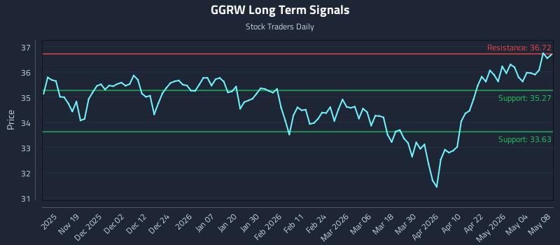GGRW Long Term Analysis for May 8 2026