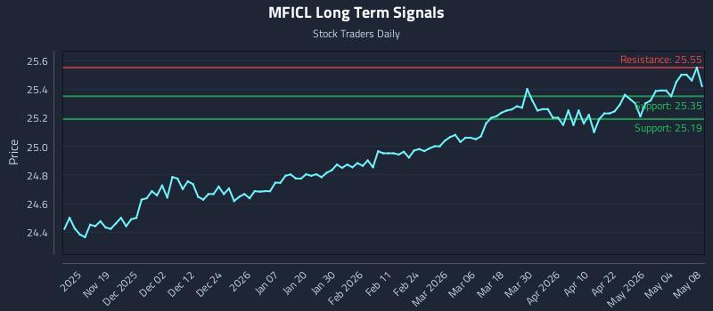 MFICL Long Term Analysis for May 8 2026